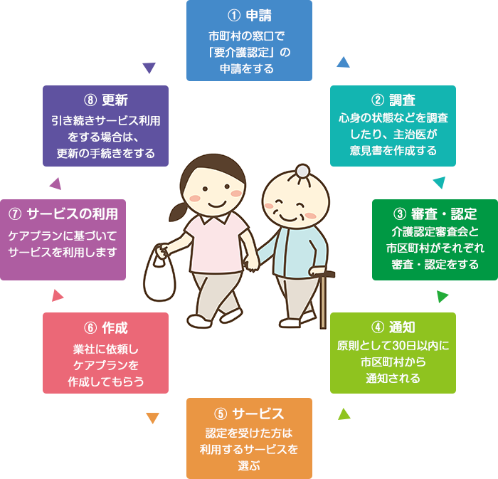 支援や介護が必要になったら、「要介護認定」申請をしましょう。