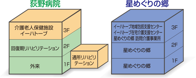 星めぐりの郷近隣施設